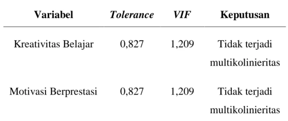 Tabel 6. Rangkuman Hasil Uji Multikolinieritas Data  Variabel  Tolerance  VIF  Keputusan 