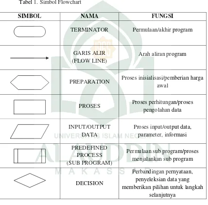 Tabel 1. Simbol Flowchart 