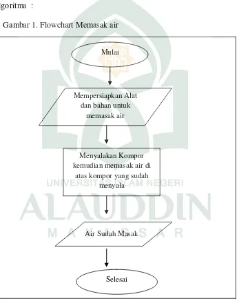 Gambar 1. Flowchart Memasak air 