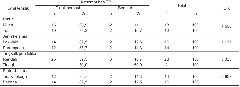 Tabel 1. Hubungan karakteristik responden berdasarkan umur, jenis kelamin, tingkat pendidikan dan status bekerja dengan kesembuhan penyakit TB-Paru di Kabupaten Banjar Tahun 2013