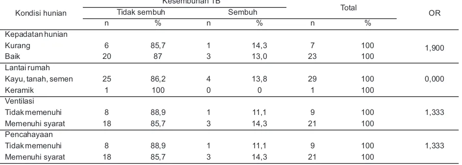 Tabel 2. Hubungan perilaku responden berdasarkan pengetahuan, sikap dan tindakan dengan kesembuhan penyakit TB-Paru di Kabupaten Banjar Tahun 2013