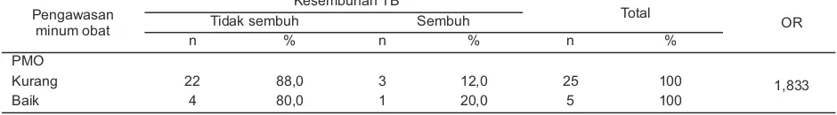 Tabel 4. Hubungan kepatuhan minum obat dengan kesembuhan penyakit TB-Paru di Kabupaten Banjar Tahun 2013