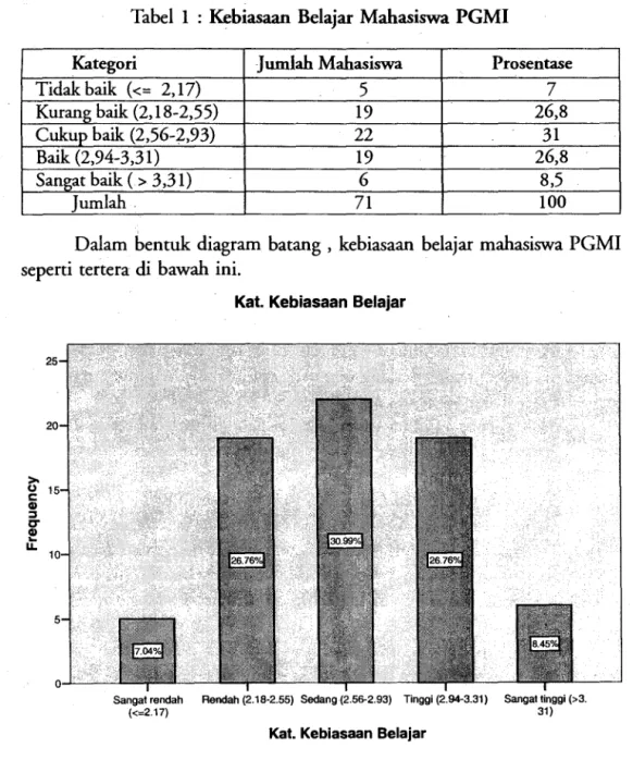 Tabel  1 :  Kebiasaan  Belajar  Mahasiswa PGMI 