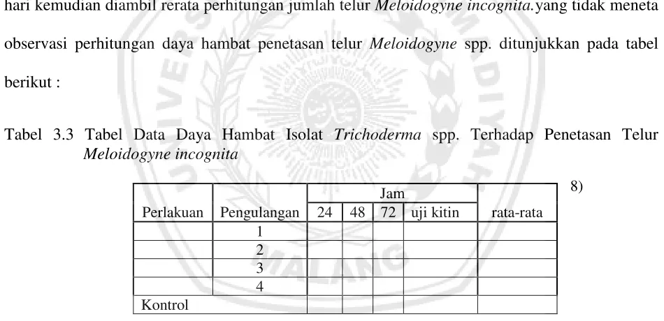 Tabel 3.3 Tabel Data Daya Hambat Isolat Trichoderma spp. Terhadap Penetasan Telur 