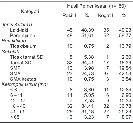 Tabel 1. Hasil Pemeriksaan Tinja Menurut Jenis cacing di Wilayah Kelurahan Watusampu dan Lolu Utara, Kota Palu Tahun 2009