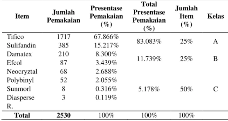 Tabel 8 Pembentukan Kelas  