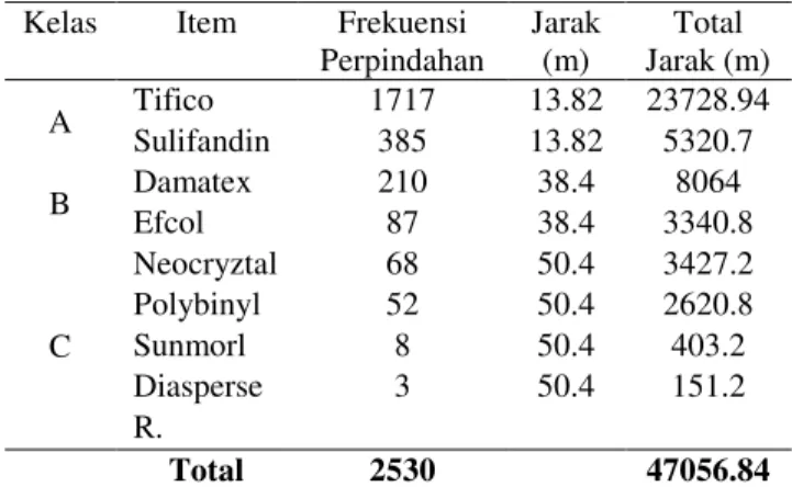 Tabel 13 Jarak Perpindahan Material pada Alternatif  Layout Usulan B 