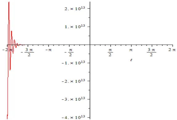 Gambar 4.3 Osilasi Teredam Kritis 