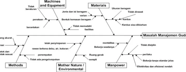 Gambar 2. Diagram Ishikawa Permasalahan Manajemen Gudang PT Mustika Ratu Semarang 