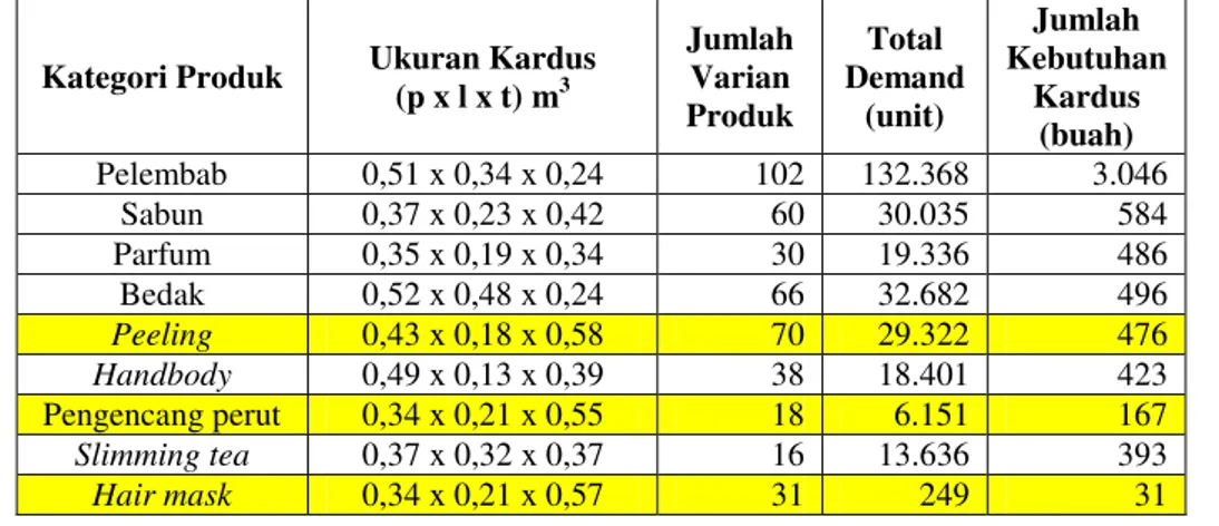 Tabel 1. Data Produk dan Kebutuhan Kardus pada Gudang PT Mustika Ratu Semarang 