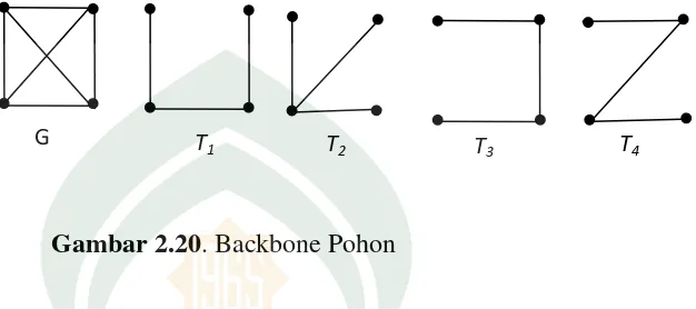 Gambar 2.20. Backbone Pohon 
