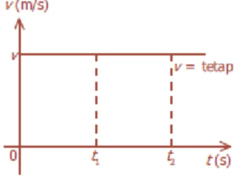 Grafik  hubungan  v-t  tersebut  menunjukkan  bahwa  kecepatan  benda  selalu  tetap,  tidak  tergantung  pada  waktu,  sehingga  grafiknya  merupakan  garis  lurus  yang  sejajar  dengan sumbu t (waktu)