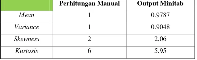 Tabel 4.4 Perbandingan hasil perhitungan manual dengan output Minitab 