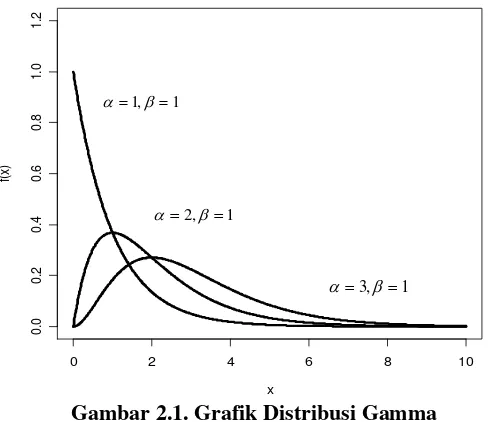 Gambar 2.1. Grafik Distribusi Gamma 