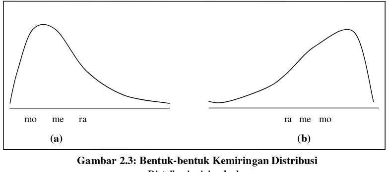 Gambar 2.3: Bentuk-bentuk Kemiringan Distribusi 