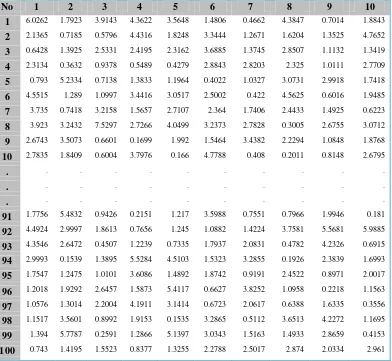 Tabel 4.1 Data simulasi yang berdistribusi Gamma 