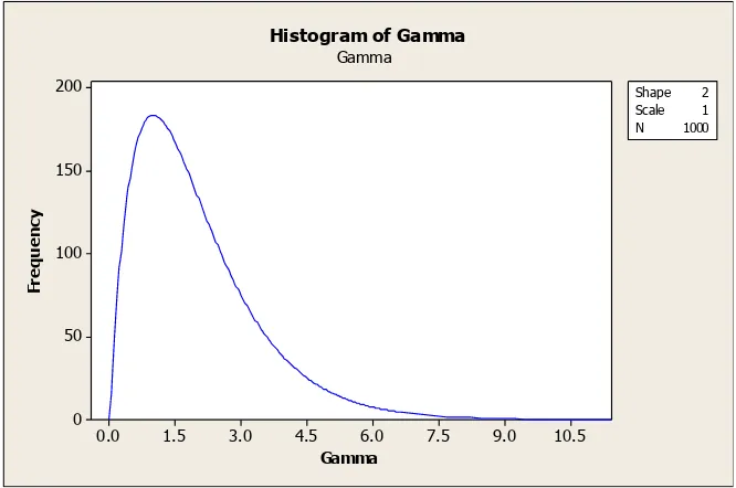 Gambar 4.1. Grafik data simulasi yang berdistribusi Gamma 