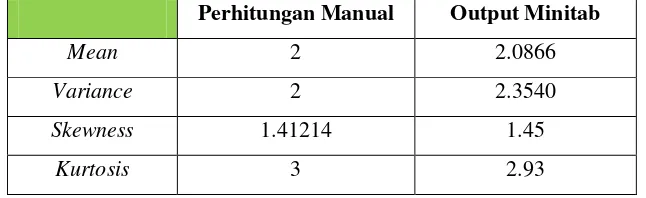 Tabel 4.2 Perbandingan hasil perhitungan manual dengan output Minitab 