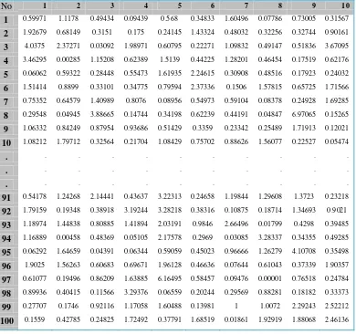 Tabel 4.3 Data simulasi yang berdistribusi Weibull 