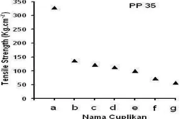 Gambar 6. Hasil uji termal untuk bahan PP10 murni(a) dan bahan polimer komposit PP10-T untukkandungan filler tapioka 50 %berat, 55 %berat,60 %berat,65 %berat, 70 %berat dan 75 %berat,masing-masing profile (b), (c), (d), (e), (f) dan (g).