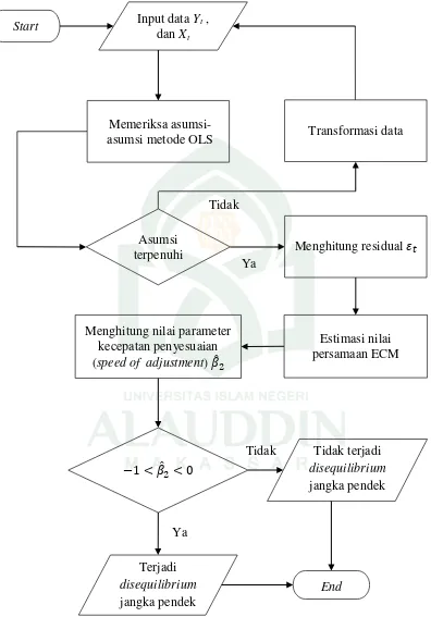Gambar 3.2 Flowchart Uji Error Correction Model (ECM) 
