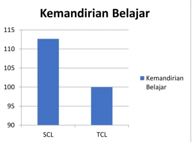 Gambar 1. Berbandingan Rata-Rata Tingkat Kemandirian Kelompok Anak yang Menggunakan Metode  SCL dan TCL 
