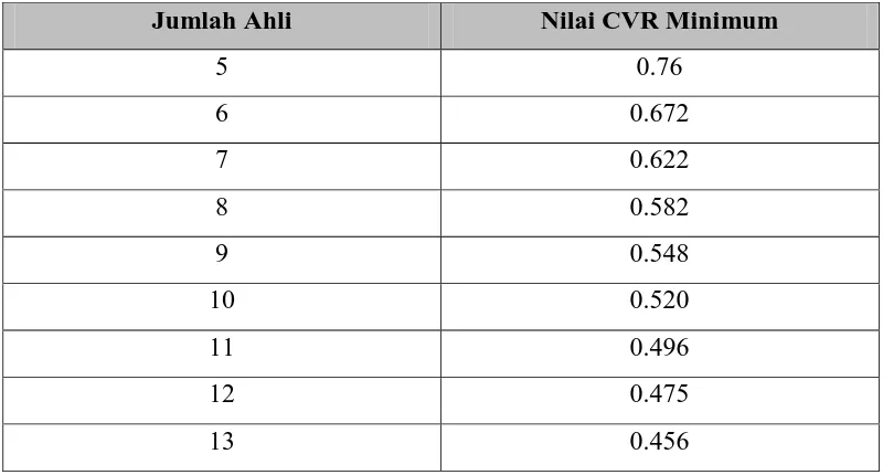 Tabel 3.2 Harga CVR Kritis Lawshe Untuk Sejumlah Ahli 