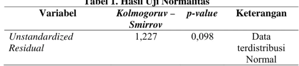 Tabel 1. Hasil Uji Normalitas  Variabel  Kolmogoruv –  Smirrov  p-value  Keterangan  Unstandardized  Residual   1,227 0,098  Data terdistribusi  Normal   Sumber :  Data primer diolah 2017 