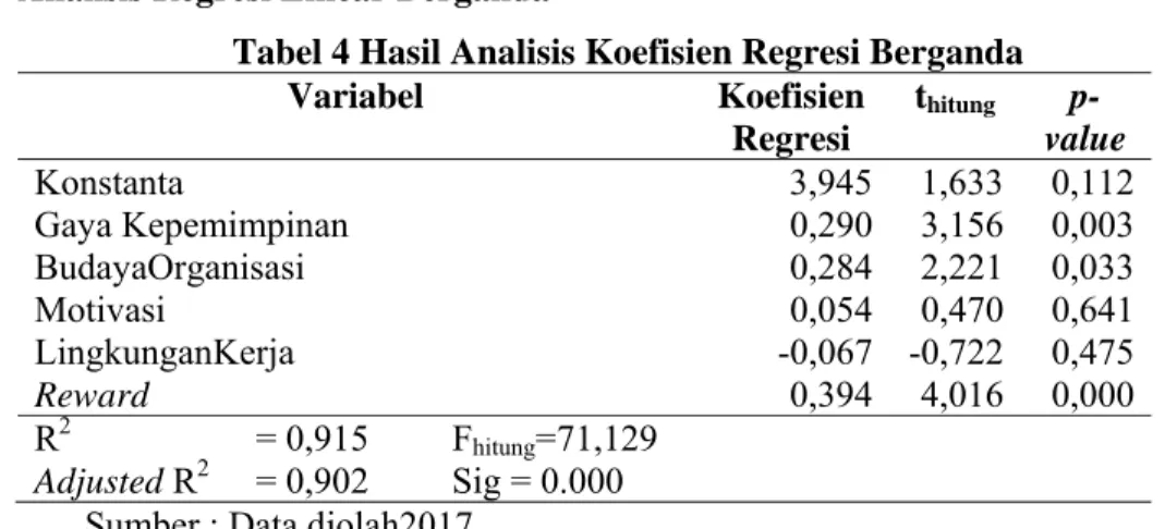 Tabel 4 Hasil Analisis Koefisien Regresi Berganda 