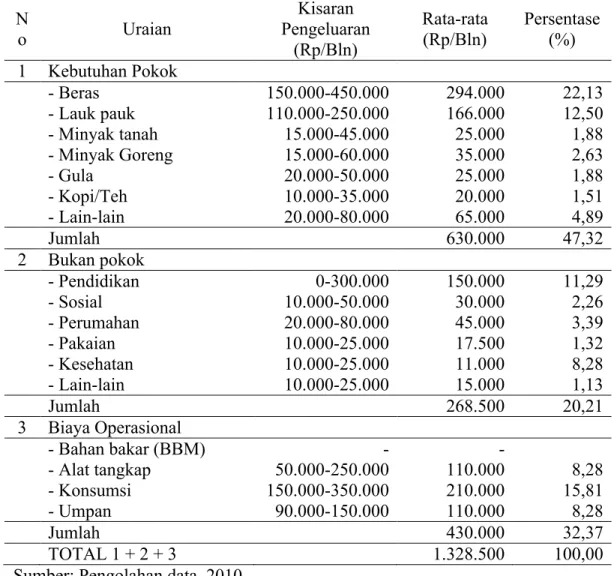 Tabel 6. Distribusi pengeluaran rumah tangga nelayan yang menggunakan sampan  di Danau Pulau Besar dan Danau Bawah