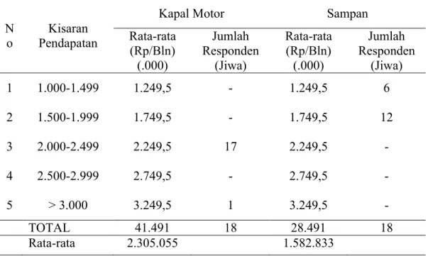 Tabel  4.  Pendapatan  rumah  tangga  nelayan  dari  usaha  penangkapan  dan  di  luar  usaha penangkapan di Danau Pulau Besar dan Danau Bawah