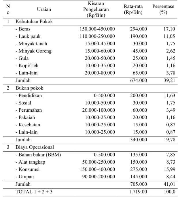 Tabel  5.  Distribusi pengeluaran  rumah  tangga  nelayan  yang  menggunakan  kapal  motor di Danau Pulau Besar dan Danau Bawah