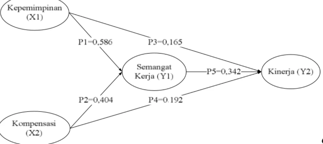 Gambar 1. Model Konseptual Penelitian  Sumber: Data diolah. 