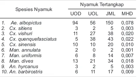 Tabel 4. Hasil Penangkapan Nyamuk Dewasa Di Desa Kalampising