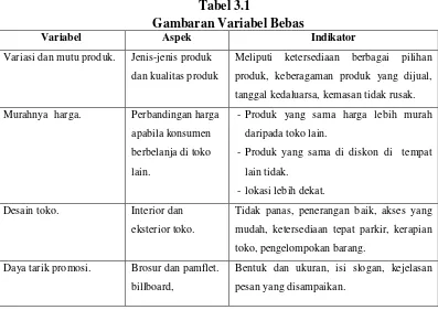 Tabel 3.1Gambaran Variabel Bebas