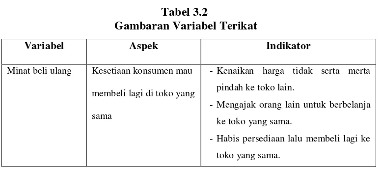 Tabel 3.2Gambaran Variabel Terikat