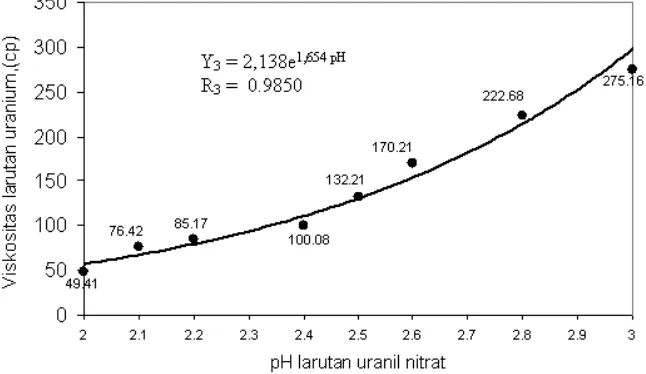 Gambar 4. Pengaruh pH larutan uranil nitrat terhadap perubahan viskositas larutan sol uranium, hasil peptisasi campuran larutan uranil nitrat yang mengandung 150 g/ml uranium; PVA 7,5 %, span-80 2 % dan parafin 2,5 % pada suhu 70oC selama 30 menit.