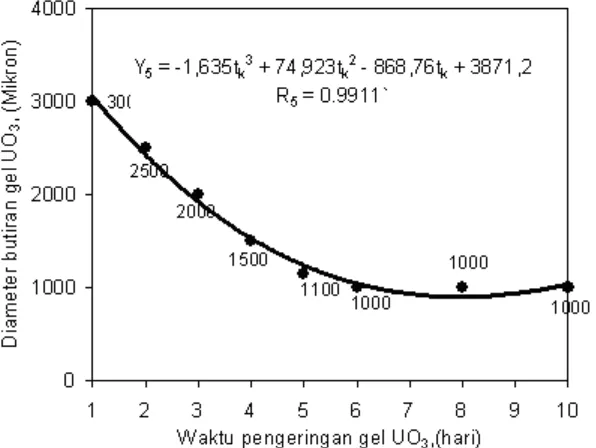 Gambar 6. Pengaruh waktu pengeringan butiran gel UO3 pada suhu ruangan terhadap perubahan diameter butiran gel UO3 yang diamati dengan mikroskop optik pada pembesaran 50X
