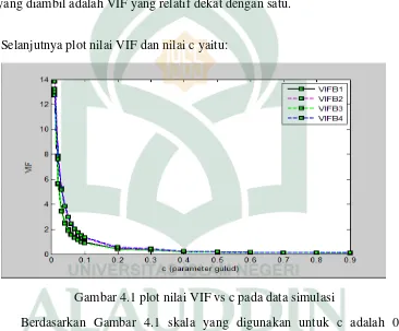 Gambar 4.1 plot nilai VIF vs c pada data simulasi 
