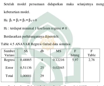 Variasi hitung Regresi Table 0,48865 4 0,12216 5,97 2,76 