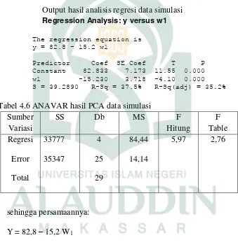 Variasi Hitung Regresi Table 33777 4 84,44 5,97 2,76 