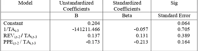 Tabel 5.1: Tabel Uji Regresi Linear Sederhana untuk mencari koefisien variabel independen t-2