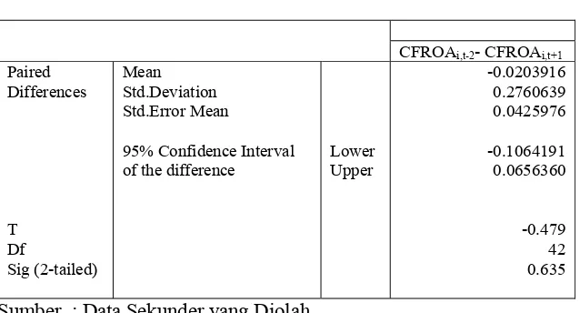 Tabel 5.6 : Hasil uji perbedaan kinerja keuangan perusahaan t-2 dan t+1 