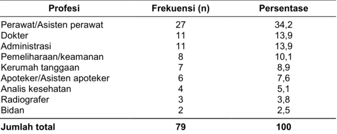 Tabel 1. Data Frekuensi Profesi Responden Karyawan RS Nur Hidayah Bantul