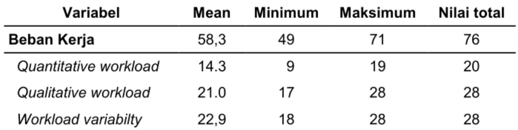 Tabel 3. Frekuensi sub variabel beban kerja karyawan RS Nur Hidayah Bantul
