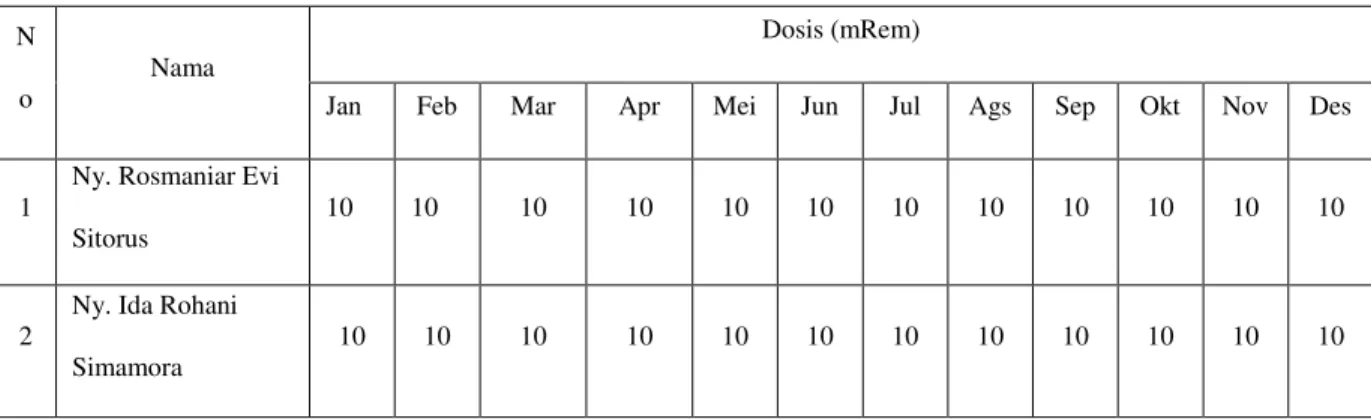 Tabel 4.1. Hasil pengukuran dosis perorangan Tahun 2011 