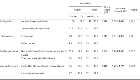 Tabel 1. Hubungan Infeksi askariasis terhadap jenis kelamin, anemia, body mass index (BMI) pada murid sekolah dasar (SD)  di Distrik Arso , Kabupaten Keerom.