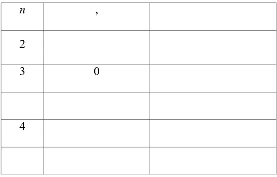 Tabel 2.2 Titik dan Bobot dari Kuadratur Gauss Hermite
