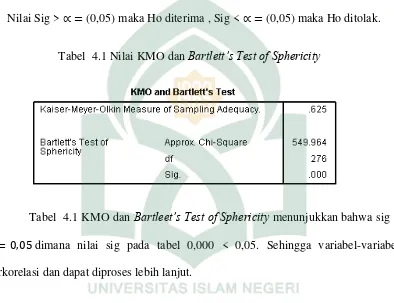 Tabel  4.1 Nilai KMO dan Bartlett’s Test of Sphericity 