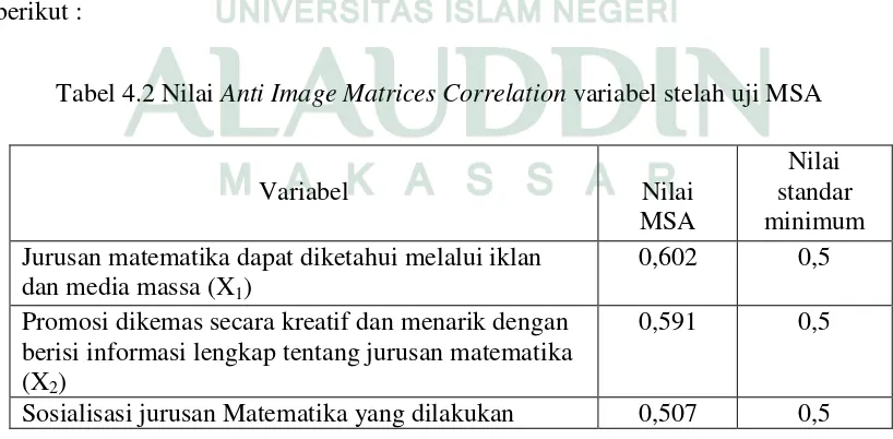 Tabel 4.2 Nilai Anti Image Matrices Correlation variabel stelah uji MSA 